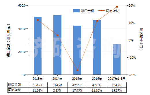 2013-2017年6月中國電磁式換向閥(HS84818021)進口總額及增速統(tǒng)計